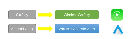 Adaptateur sans fil Carplay Android Auto 2 en 1 Smart Dongle 2025 5G WIFI pour iPhone Téléphone Android pour Volvo Benz Mg Kia Chery VW